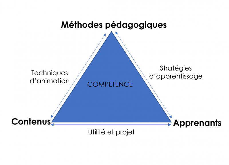 le triangle de la compétence